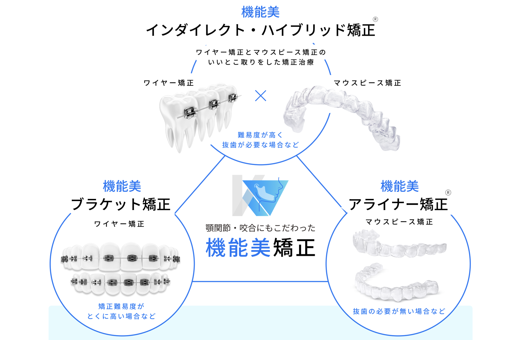 治療前の診査・診断をもとに最適・最善の治療方法を選択